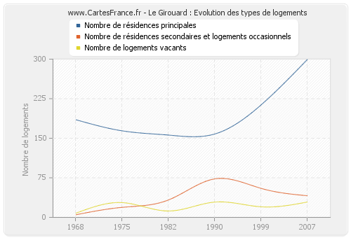 Le Girouard : Evolution des types de logements